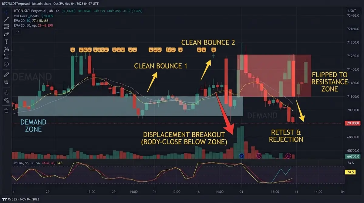 BTCUSD chart showing a demand zone flipping into a breaker block after a displaced close through the level, followed by rejection on retest from below