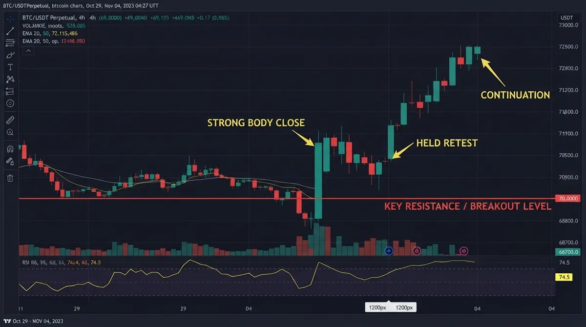 BTC/USDT 4H chart showing a genuine breakout with a strong body close, a held retest, and continuation above a key resistance level