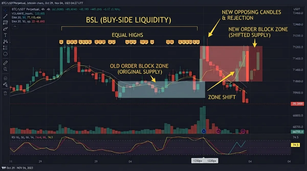 BTC/USDT 4H chart showing an order block zone shifting from an old supply zone to a new supply zone after a fresh opposing candle forms
