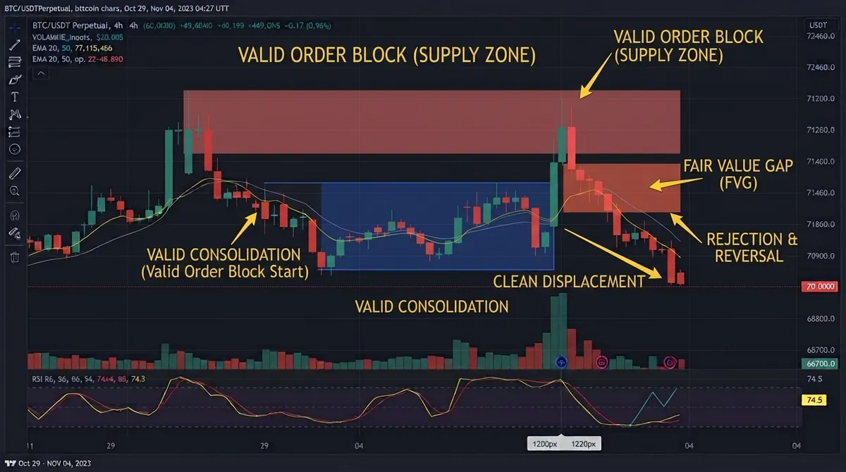 BTC/USDT 4H chart showing a valid order block supply zone with clean consolidation, displacement, an accompanying Fair Value Gap, and a rejection reaction