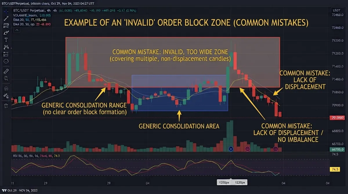 BTC/USDT 4H chart illustrating common order block mistakes: a zone drawn too wide across a generic consolidation range with no genuine displacement